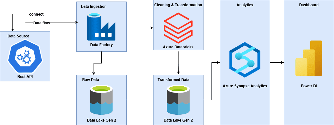 Microsoft Azure Data Engineering - Germany KPIs